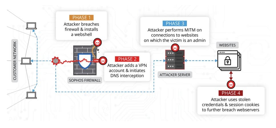 Sophos Firewall attack