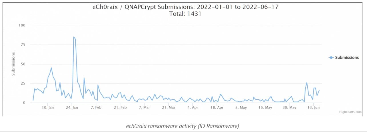 QNAP ech0raix ransomware.