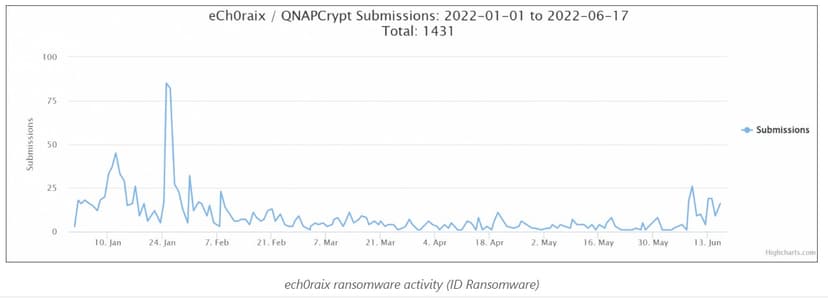 Experts warn of a new eCh0raix ransomware campaign targeting QNAP NAS