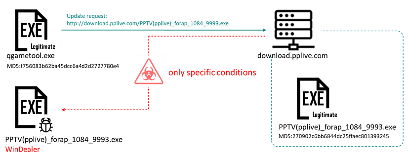 LuoYu APT delivers WinDealer malware via man-on-the-side attacks