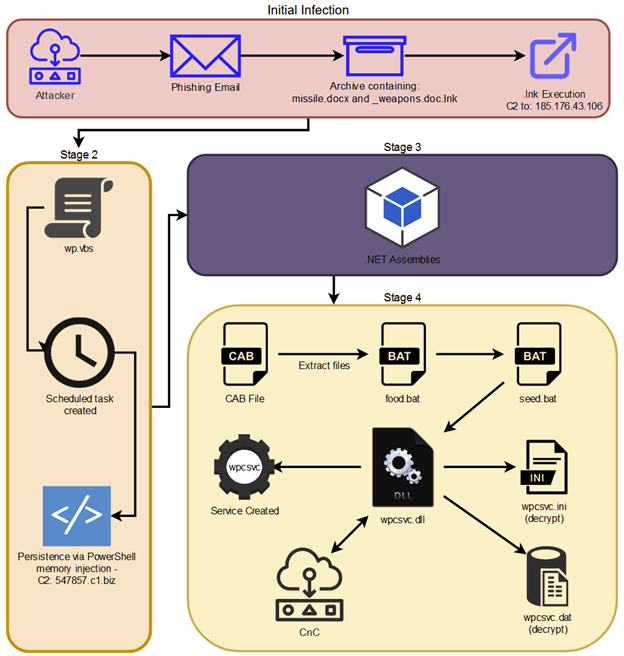 Is APT28 behind the STIFF#BIZON attacks attributed to North Korea-linked APT37?