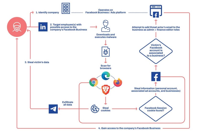 DUCKTAIL operation targets Facebook’s Business and Ad accounts
