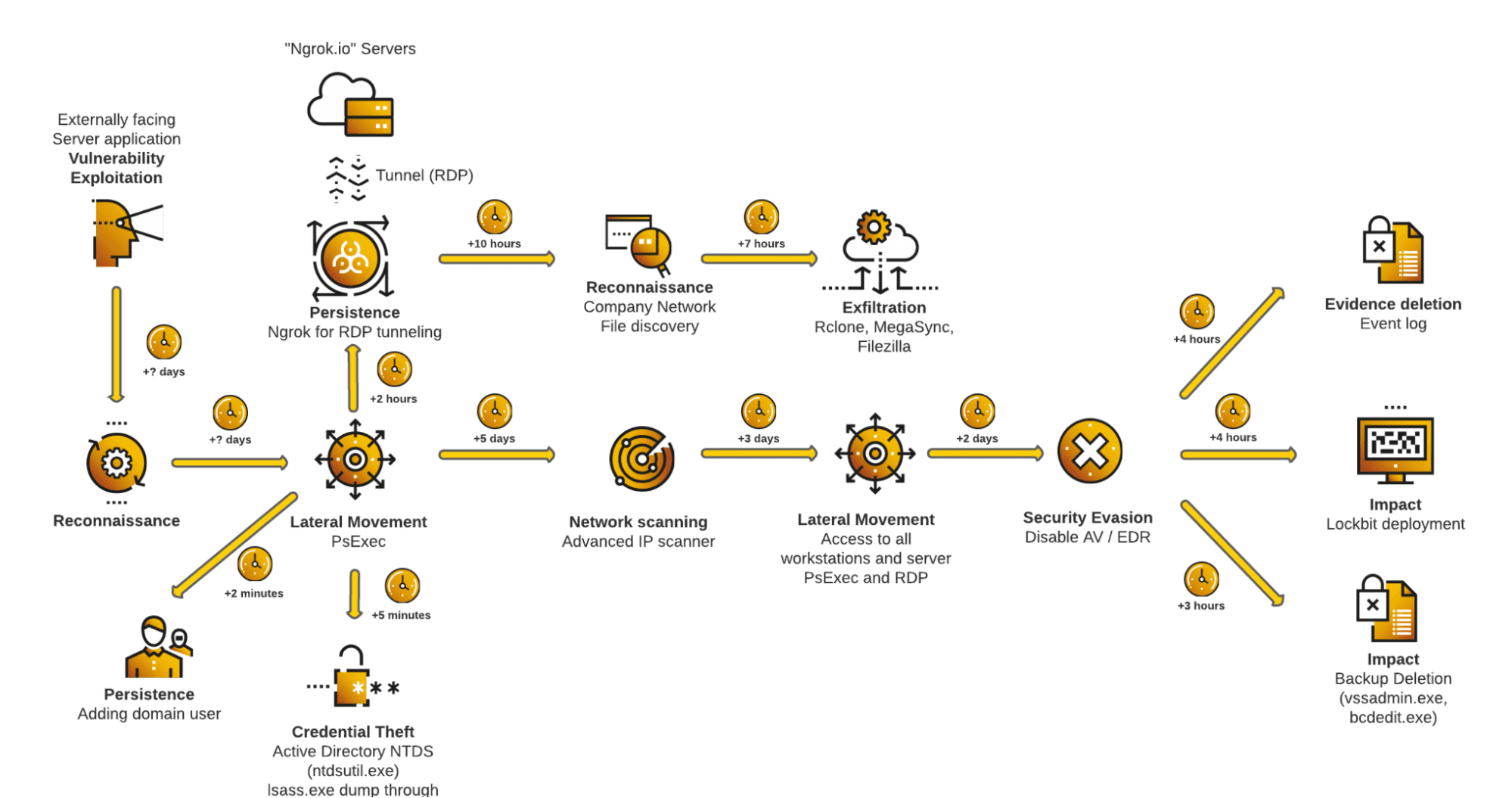 Lockbit 2.0 attack chain 2