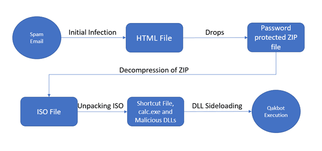 Threat actors leverages DLL-SideLoading to spread Qakbot malware