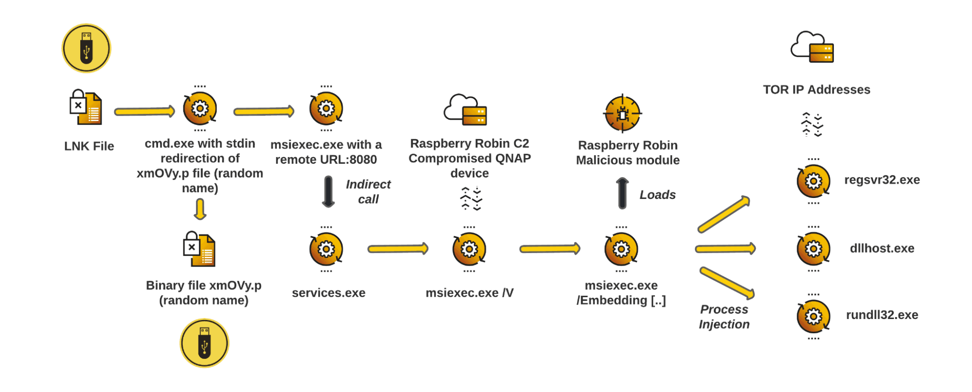 Raspberry Robin infection chain