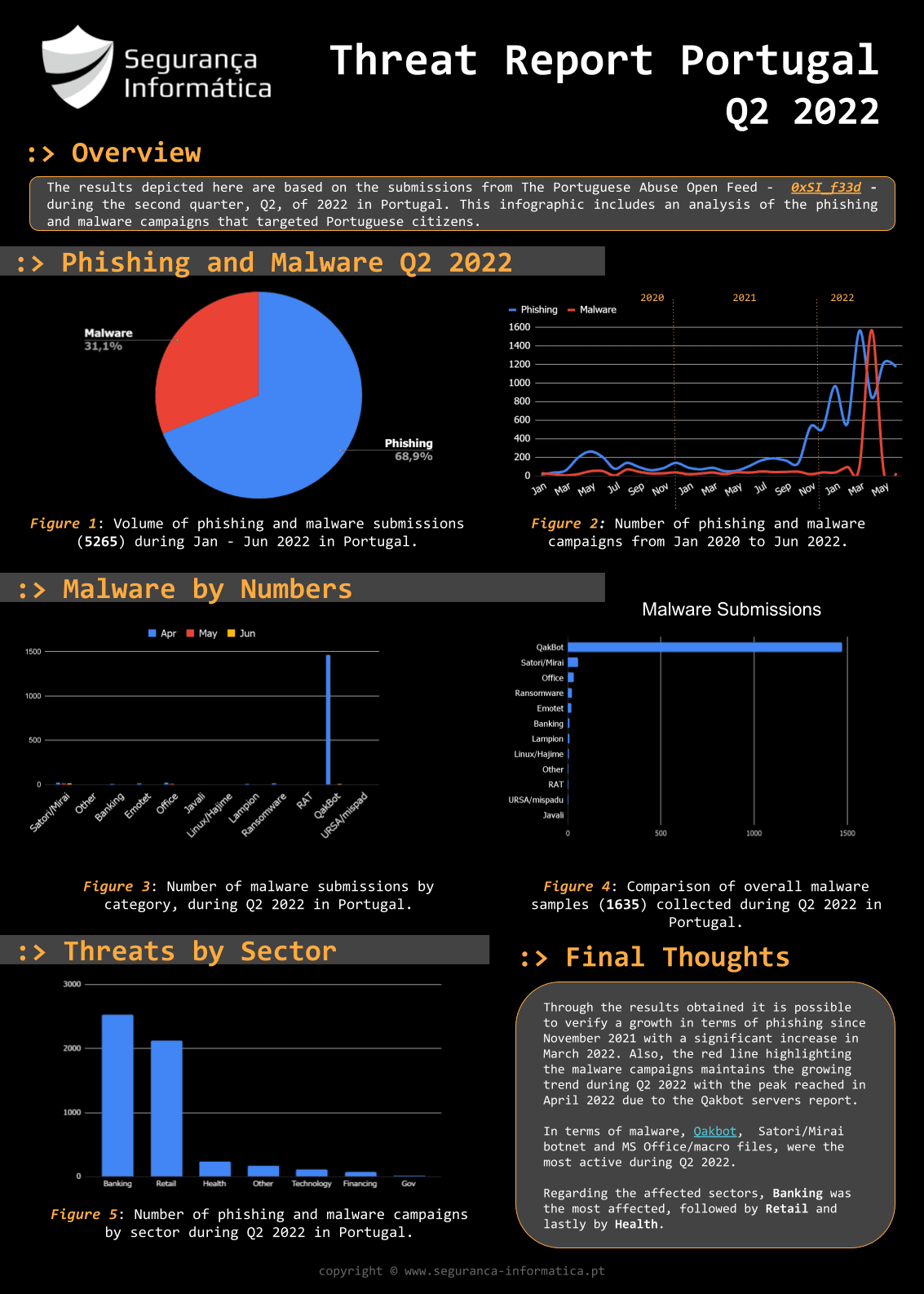 Threat Report Portugal