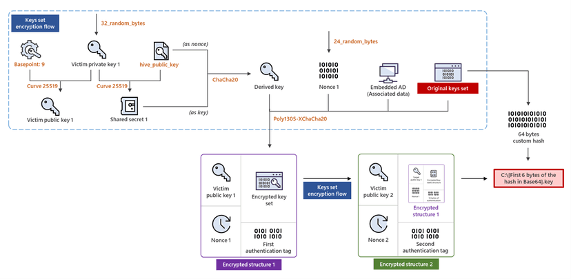 Hive Ransomware extorted over $100M in ransom payments from over 1,300 companies