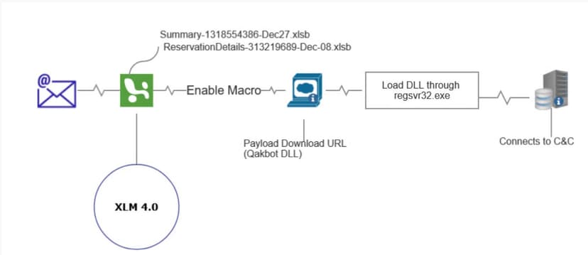 Qakbot operations continue to evolve to avoid detection