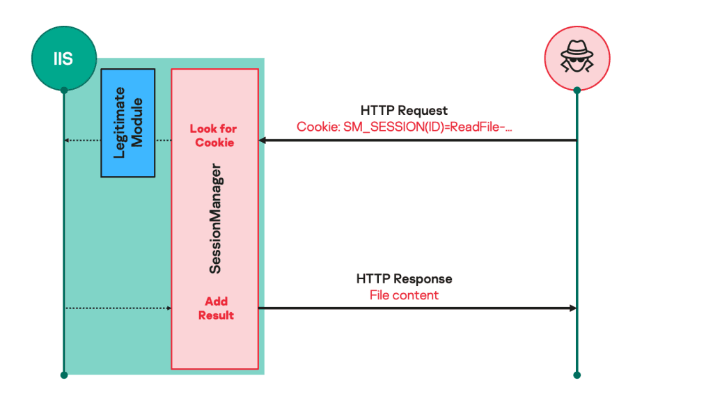 sessionmanager