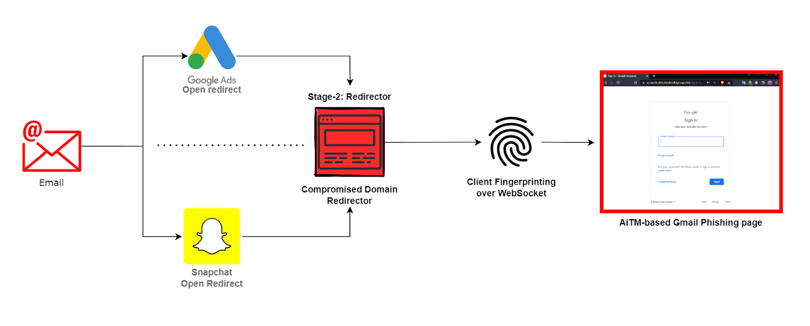 AiTM attack-chain