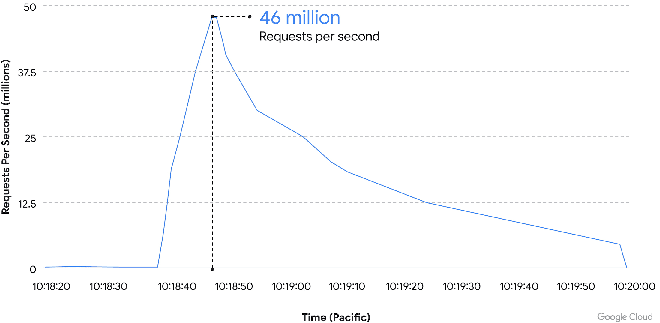 HTTPs DDoS
