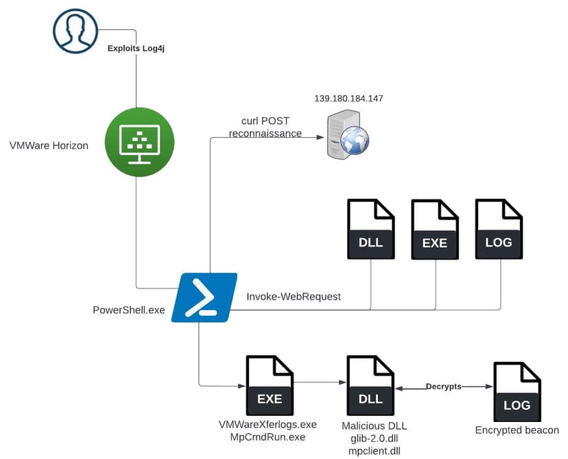 LockBit 3.0 affiliate sideloads Cobalt Strike through Windows Defender