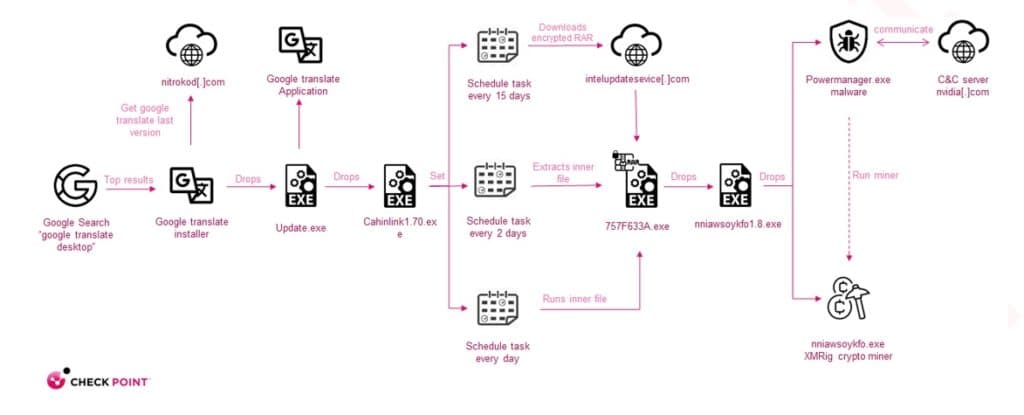 Nitrokod infection chain