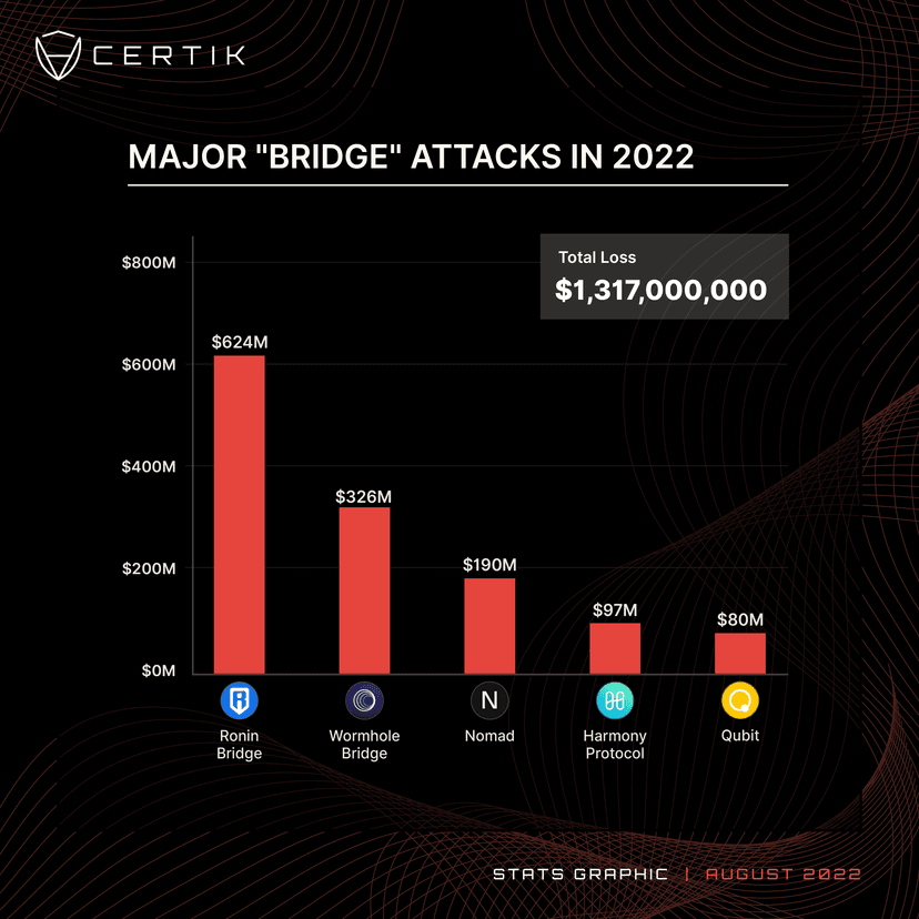 Hackers stole $200 million from the Nomad crypto bridge