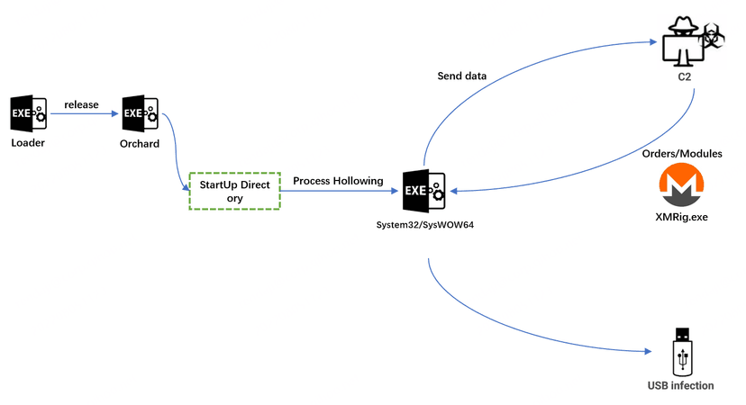 Orchard botnet uses Bitcoin Transaction info to generate DGA domains