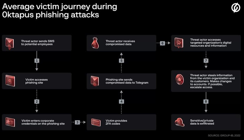0ktapus phishing campaign: Twilio hackers targeted other 136 organizations
