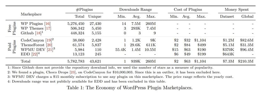 A study on malicious plugins in WordPress Marketplaces
