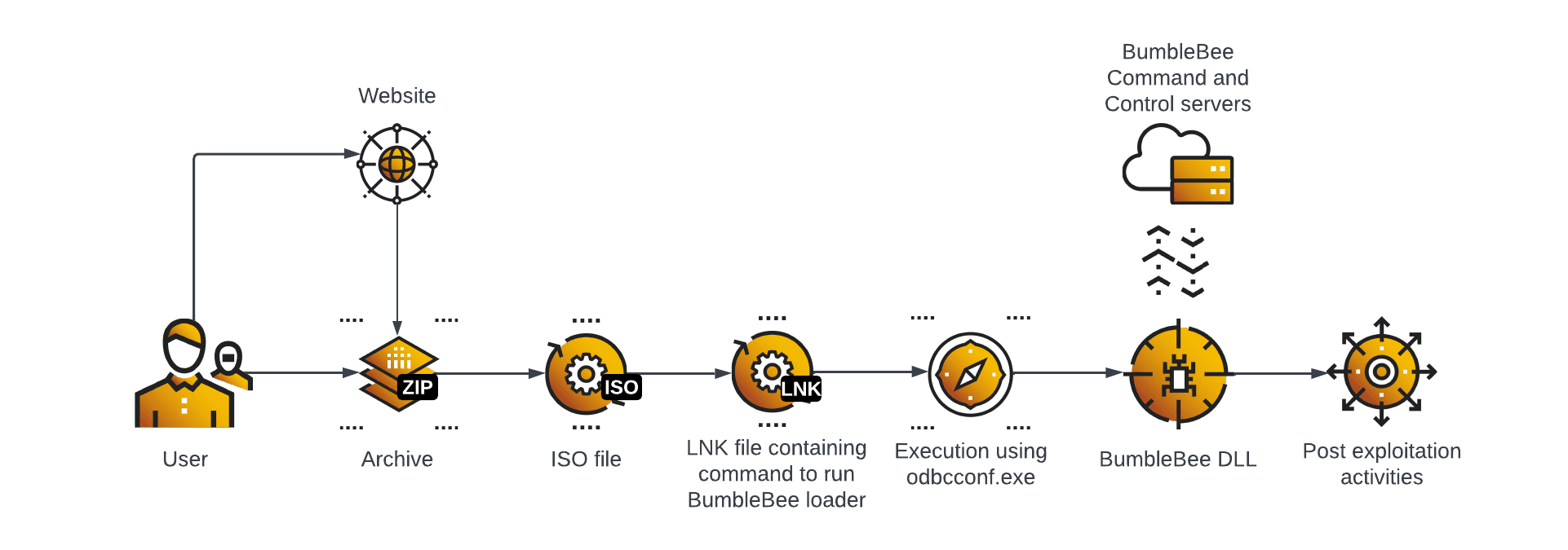 bumblebee