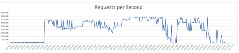 Imperva blocked a record DDoS attack with 25.3 billion requests