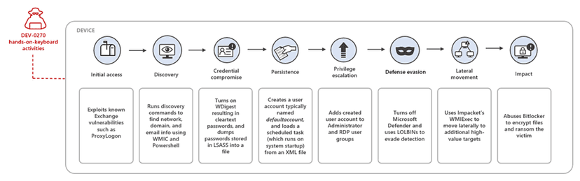 Iran-linked DEV-0270 group abuses BitLocker to encrypt victims’ devices