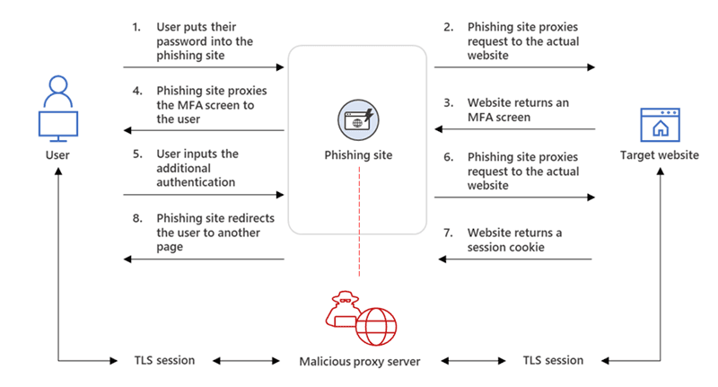 EvilProxy Phishing-As-A-Service With MFA Bypass Emerged In Dark Web