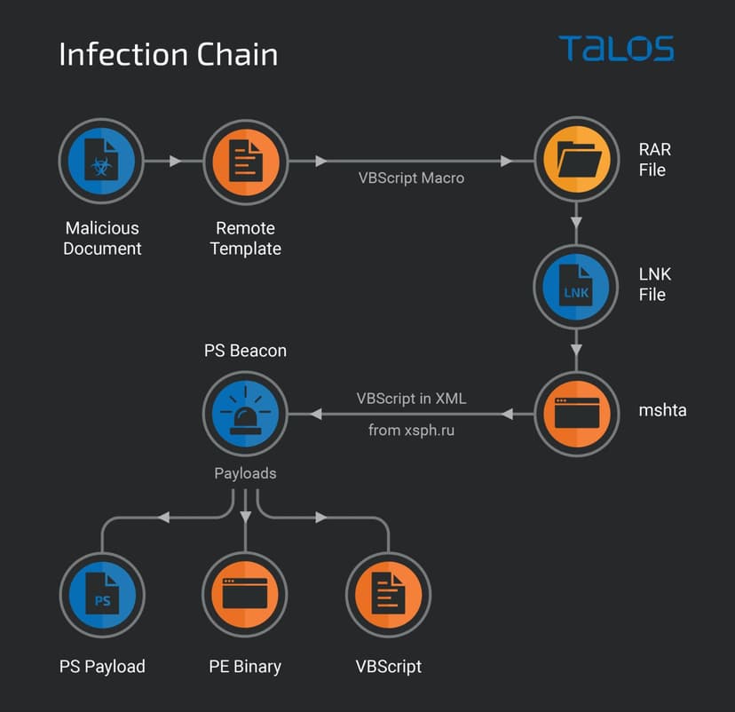 Russia-linked Gamaredon APT target Ukraine with a new info-stealer