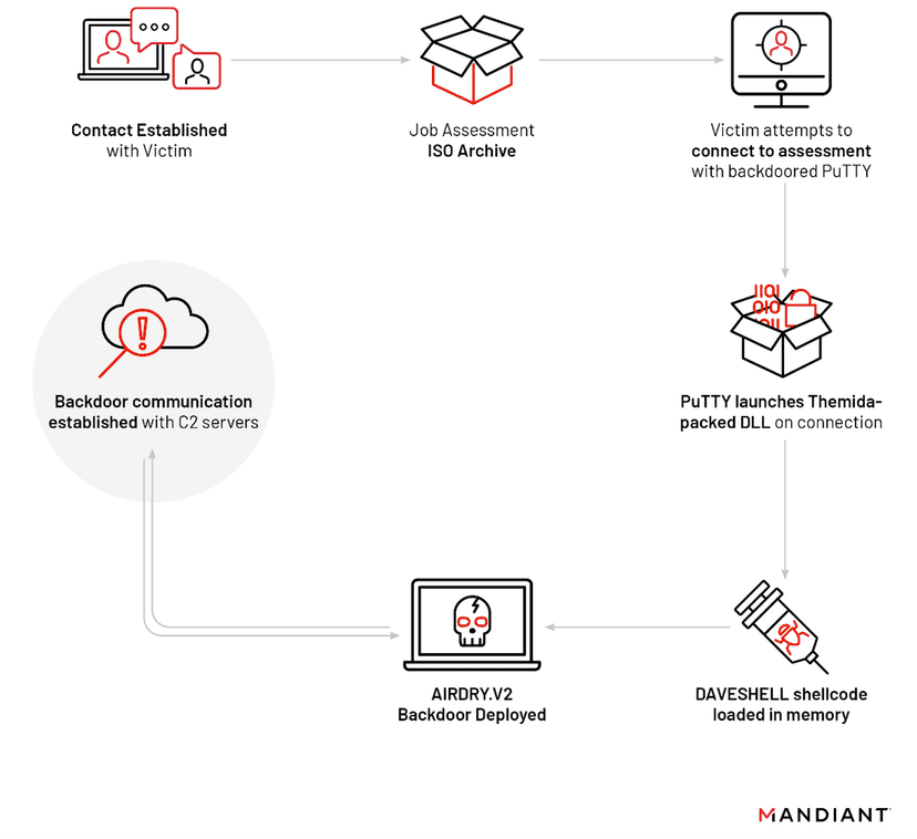 North Korea-linked APT spreads tainted versions of PuTTY via WhatsApp
