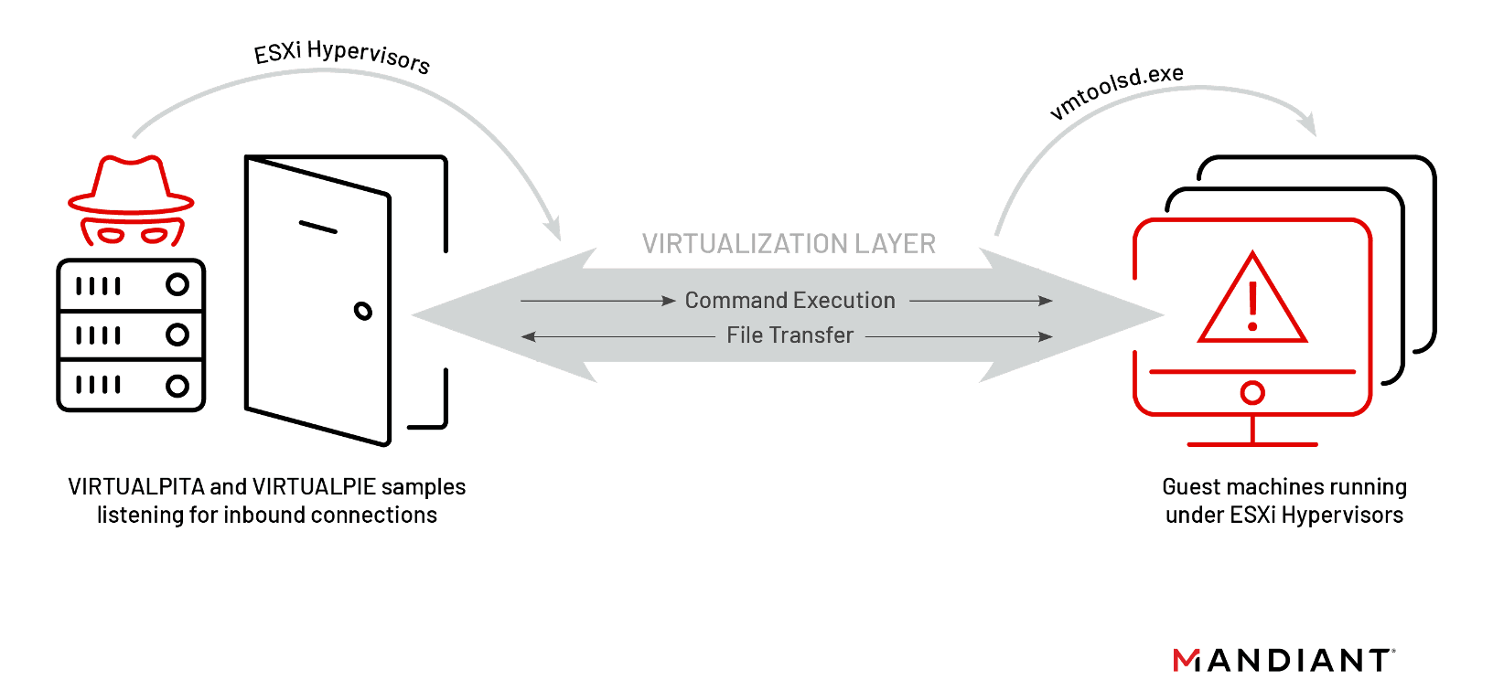 VMware ESXi Hypervisors