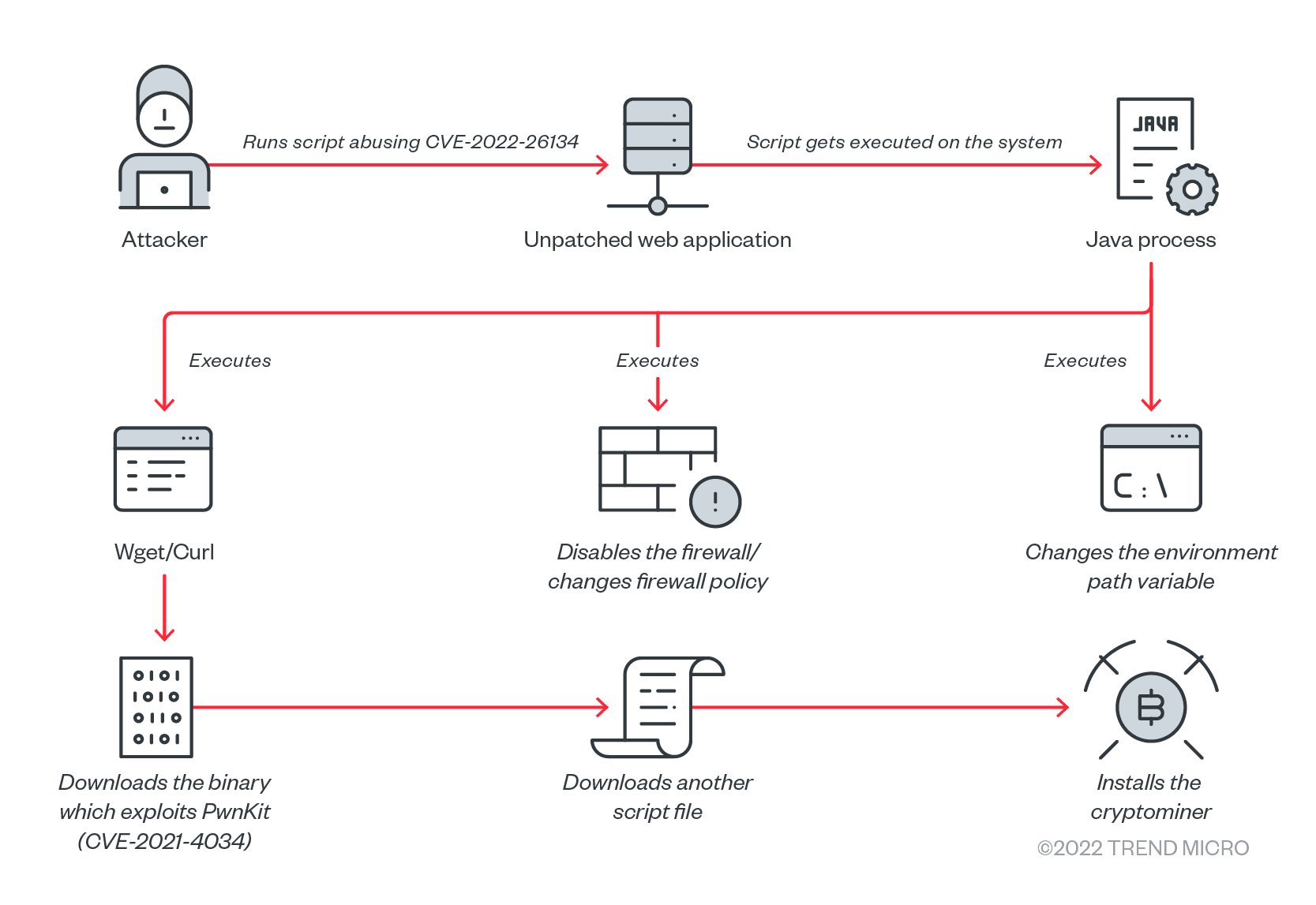 atlassian confluence-cve-2022-26134-abused-cryptocurrency-mining-other-malware