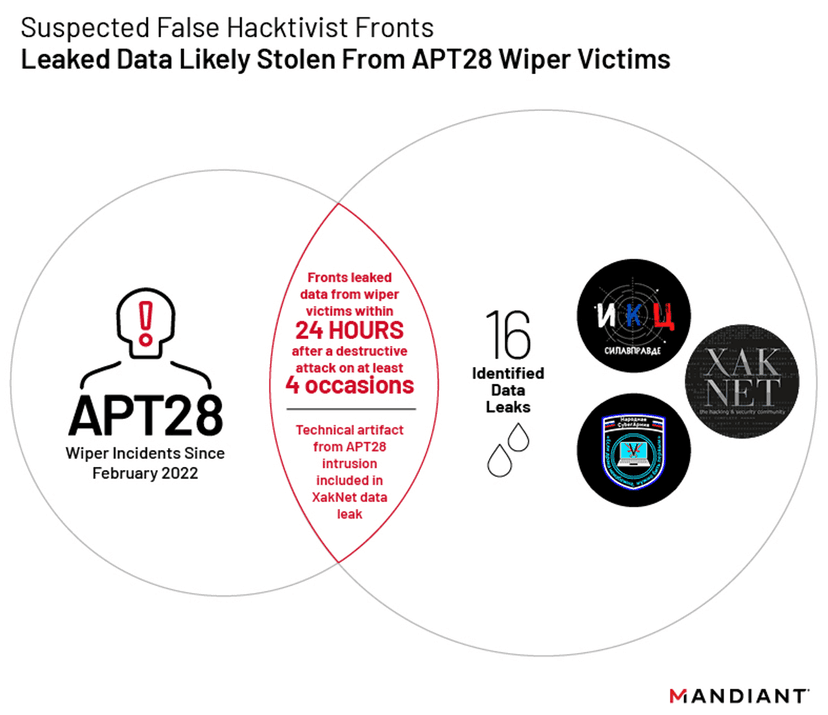 Mandiant identifies 3 hacktivist groups working in support of Russia