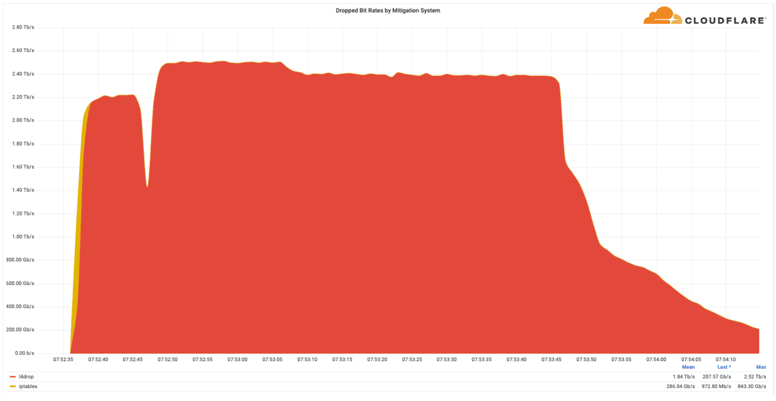 DDoS