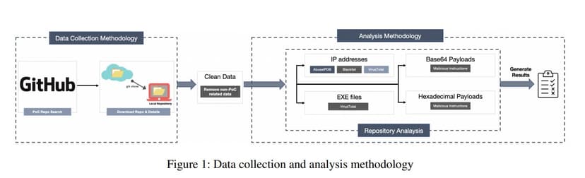 Security experts targeted with malicious CVE PoC exploits on GitHub