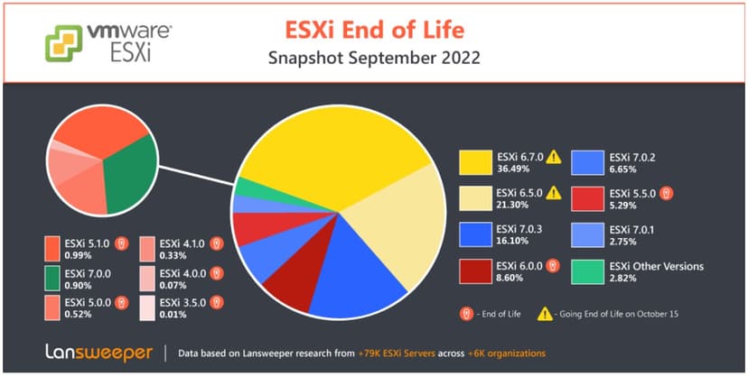 45,654 VMware ESXi servers reached End of Life on Oct. 15
