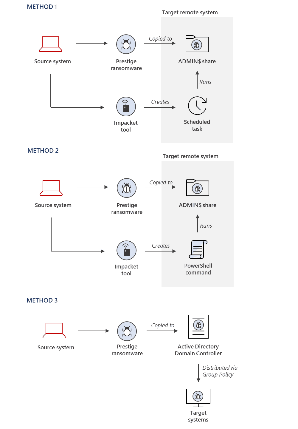 prestige ransomware ALL