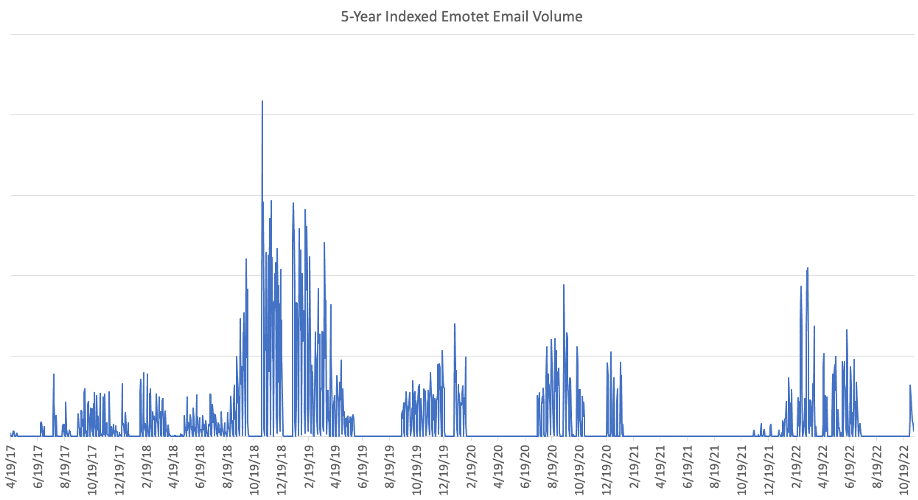 Emotet campaigns