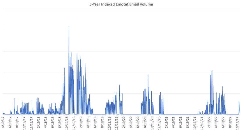 Emotet is back and delivers payloads like IcedID and Bumblebee
