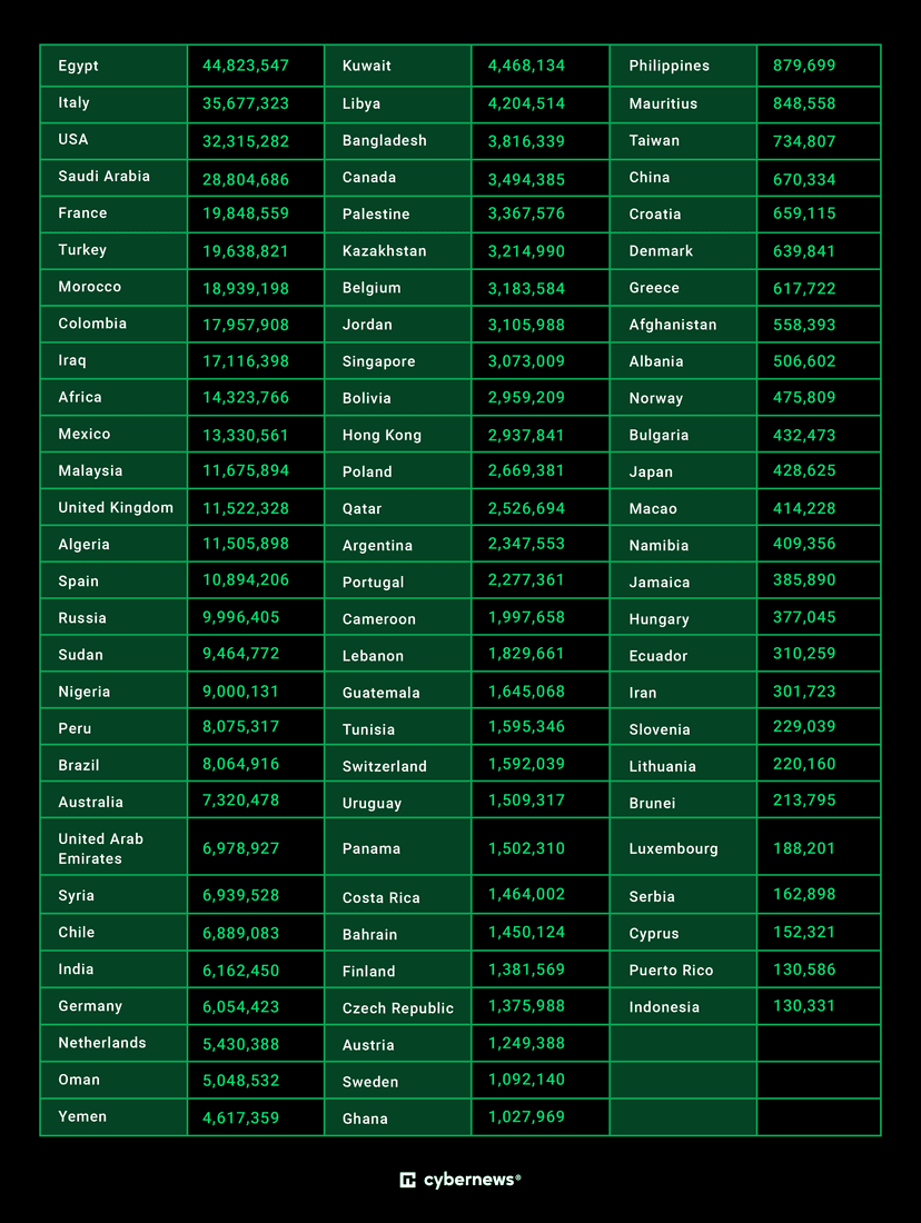 Experts investigate WhatsApp data leak: 500M user records for sale