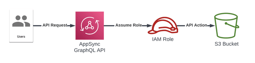 Experts found a vulnerability in AWS AppSync