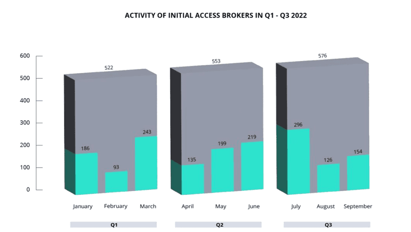 Ransomware activity and network access sales in Q3 2022