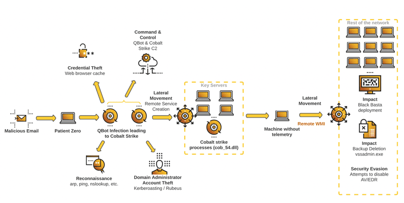 An aggressive malware campaign targets US-based companies with Qakbot to deliver Black Basta Ransomware