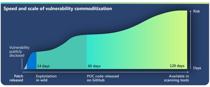 zero-day exploitation time Microsoft Report