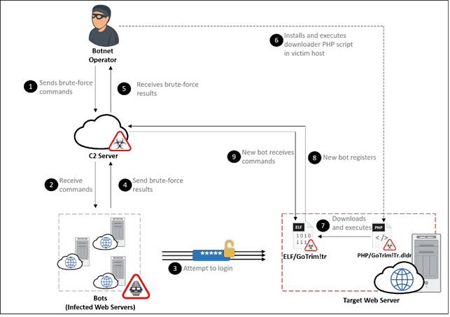 GoTrim botnet actively brute forces WordPress and OpenCart sites