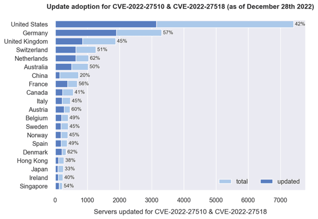 Thousands of Citrix servers still vulnerable to CVE-2022-27510 and CVE-2022-27518