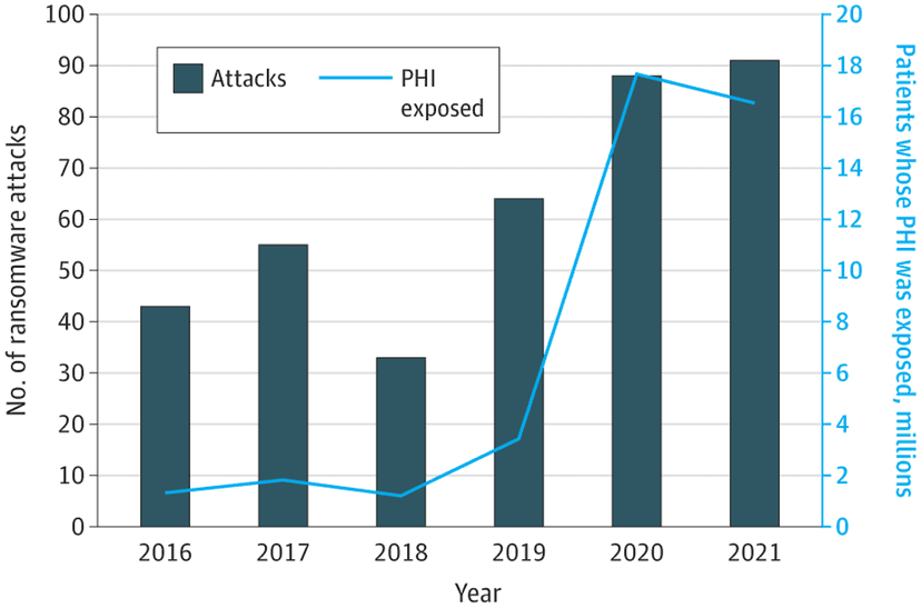 Personal health information of 42M Americans leaked between 2016 and 2021