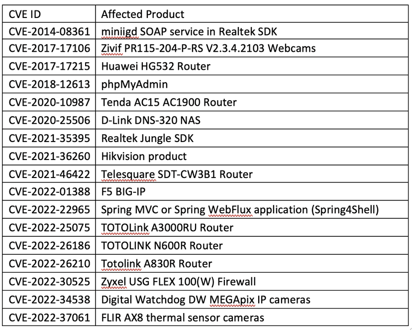New Go-based botnet Zerobot exploits dozens of flaws