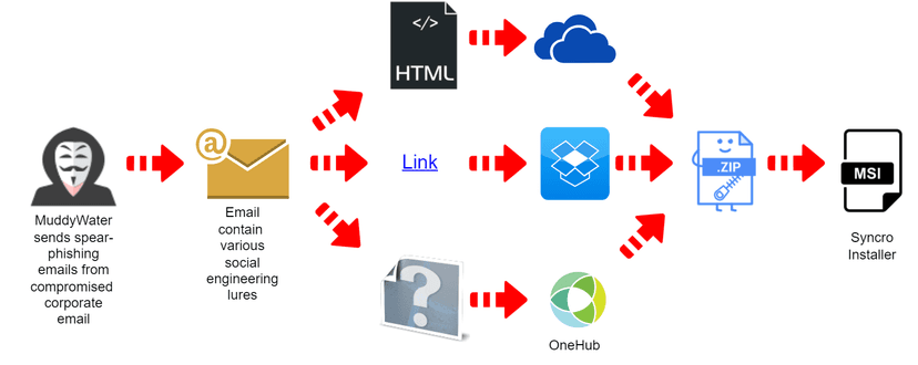 MuddyWater APT group is back with updated TTPs
