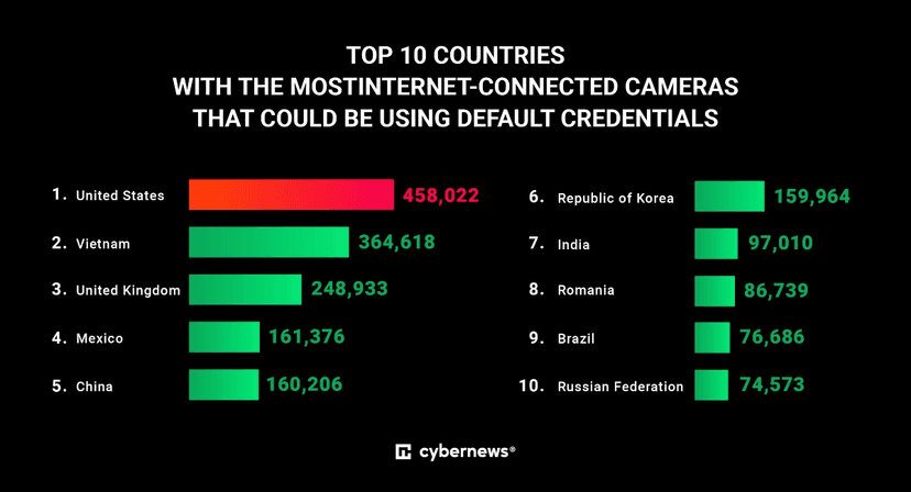 <strong>3.5m IP cameras exposed, with US in the lead</strong>