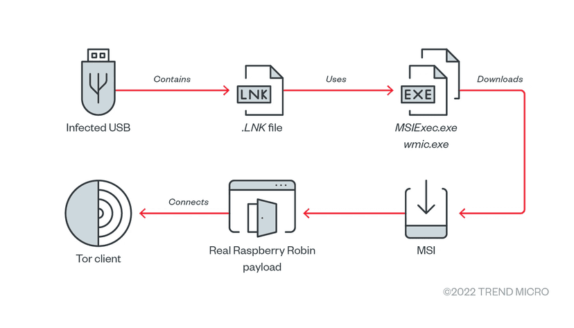 Raspberry Robin malware used in attacks against Telecom and Governments