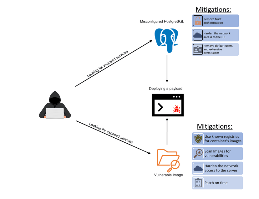 Kinsing malware targets Kubernetes environments via misconfigured PostgreSQL