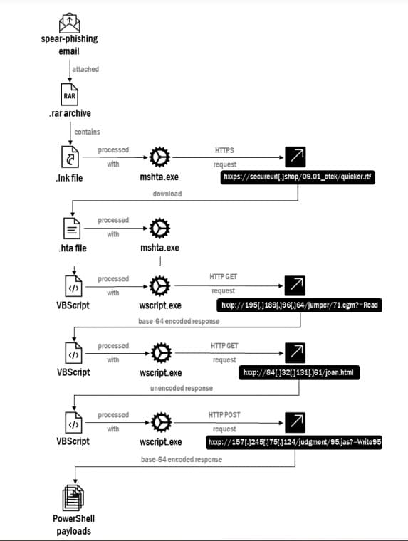 Russia-linked Gamaredon APT targets Ukrainian authorities with new malware